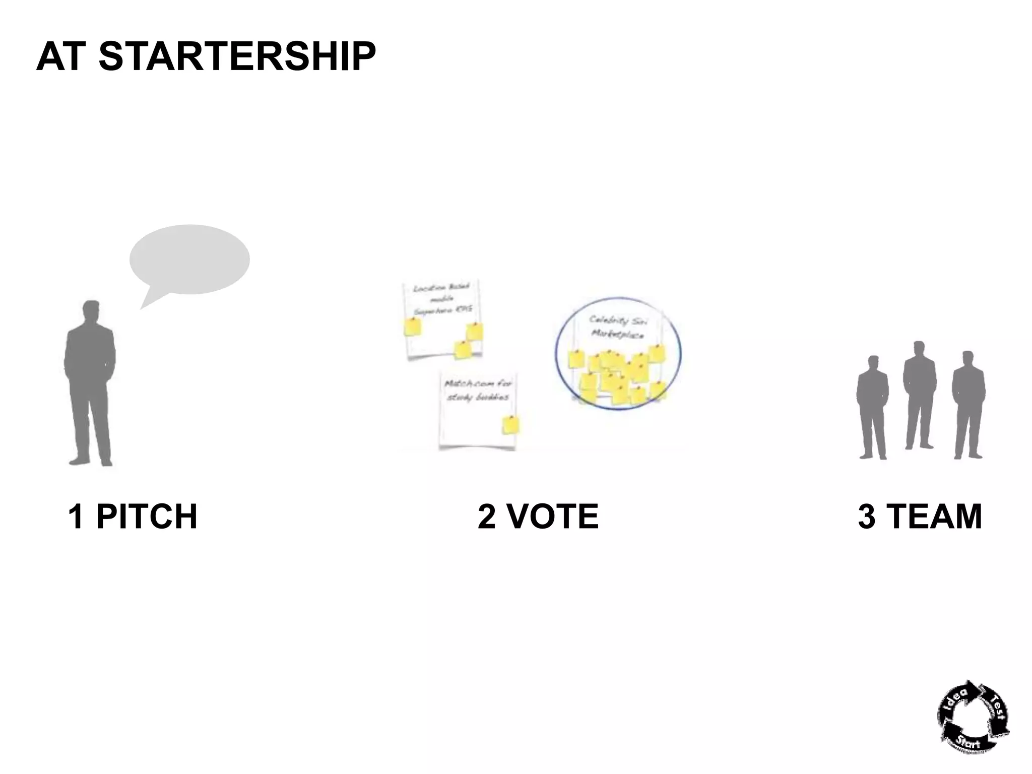 AT STARTERSHIP 
1 PITCH 
2 VOTE 3 TEAM 
 