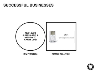 SUCCESSFUL BUSINESSES 
CD PLAYER 
JUMPS & IT IS A 
MISSION TO 
CARRY CDS! 
BIG PROBLEM SIMPLE SOLUTION 
 