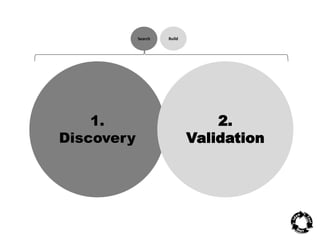 Will the business work? 2 stages of learning 
1. 
Discovery 
2. 
Validation 
Search Build 
 