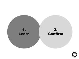 Will the business work? 2 stages of learning 
1. 
Learn 
2. 
Confirm 
 