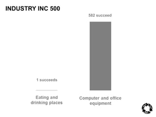 INDUSTRY INC 500 
1 succeeds 
582 succeed 
 
