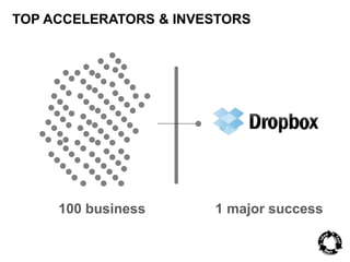 TOP ACCELERATORS & INVESTORS 
100 business 1 major success 
 