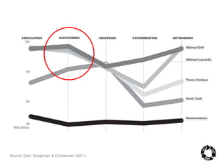 Source: Dyer, Gregersen & Christensen (2011) 
 