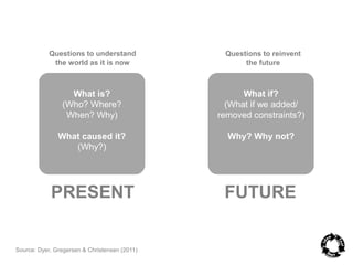 What is? 
(Who? Where? 
When? Why) 
What caused it? 
(Why?) 
Source: Dyer, Gregersen & Christensen (2011) 
What if? 
(What if we added/ 
removed constraints?) 
Why? Why not? 
Questions to understand 
the world as it is now 
Questions to reinvent 
the future 
PRESENT FUTURE 
 