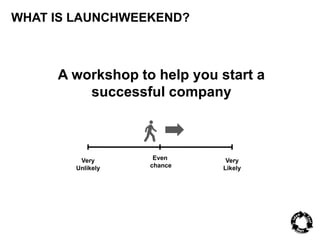 WHAT IS LAUNCHWEEKEND? 
A workshop to help you start a 
successful company 
Very 
Unlikely 
Very 
Likely 
Even 
chance 
 