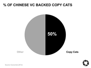 % OF CHINESE VC BACKED COPY CATS 
Source: Economist (2012) 
50% 
Other Copy Cats 
 