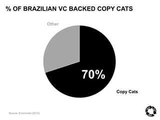 % OF BRAZILIAN VC BACKED COPY CATS 
Source: Economist (2012) 
Copy Cats 
Other 
70% 
 