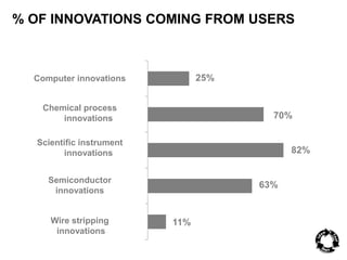 % OF INNOVATIONS COMING FROM USERS 
Computer innovations 25% 
Chemical process 
innovations 
Scientific instrument 
innovations 
Semiconductor 
innovations 
Wire stripping 
innovations 
70% 
63% 
11% 
82% 
 