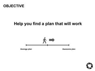 OBJECTIVE 
Help you find a plan that will work 
Average plan Awesome plan 
 