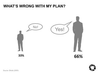 WHAT’S WRONG WITH MY PLAN? 
33% 66% 
Source: Bhide (2000) 
No! 
Yes! 
 