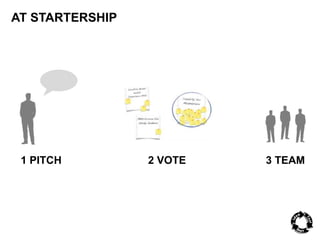 AT STARTERSHIP 
1 PITCH 
2 VOTE 3 TEAM 
 