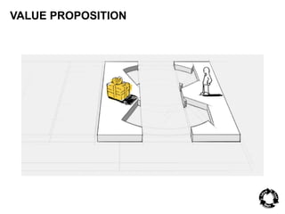 VALUE PROPOSITION 
 