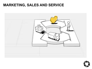 MARKETING, SALES AND SERVICE 
 
