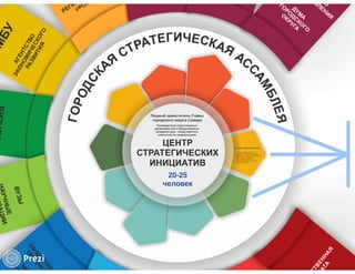 Презентация системы управления реализацией стратегии