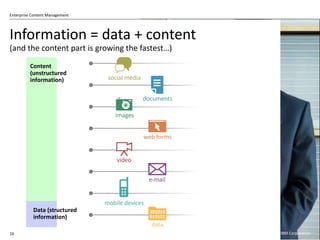 Information = data + content (and the content part is growing the fastest…) © 2011 IBM Corporation Data (structured information) Content (unstructured information) 