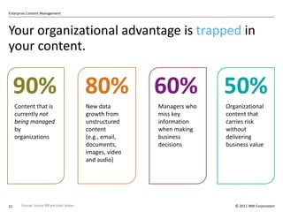 Your organizational advantage is  trapped  in your content. 90% Content that is currently  not being managed  by organizations  80% New data  growth from unstructured content (e.g., email, documents, images, video and audio) 60% Managers who miss key information when making business decisions  50% Organizational content that carries risk without delivering business value Sources: Various IBM and public studies. 