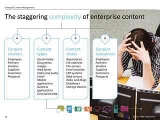 The staggering  complexity  of enterprise content Content  creators Employees Partners Vendors Suppliers Customers Prospects Content types Social media Documents Images Web forms Video and audio Email Mobile applications Business applications Structured data Content stores Repositories File cabinets File servers Email archives ERP systems Web servers Wikis and blogs Databases Storage devices Content  consumers Employees Partners Vendors Suppliers Customers Prospects © 2011 IBM Corporation 
