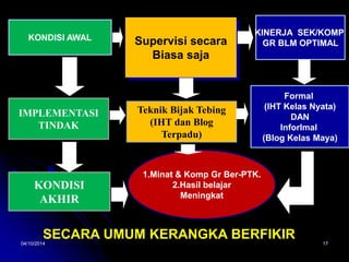 KONDISI AWAL Supervisi secara 
Biasa saja 
IMPLEMENTASI 
TINDAK 
KONDISI 
AKHIR 
Teknik Bijak Tebing 
(IHT dan Blog 
Terpadu) 
KINERJA SEK/KOMP 
GR BLM OPTIMAL 
Formal 
(IHT Kelas Nyata) 
DAN 
Inforlmal 
(Blog Kelas Maya) 
1.Minat & Komp Gr Ber-PTK. 
2.Hasil belajar 
Meningkat 
SECARA UMUM KERANGKA BERFIKIR 
04/10/2014 17 
 