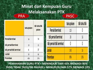 Minat dan Kempuan Guru 
Melaksanakan PTK 
PRA PASC 
A 
PEMAHAMAN GURU PTK = MENINGKAT FARI 43% MENJADI 90% 
YANG TIDAK TAHU/DK PAHAM = MENURUN DARI 57% MENJADI 10% 
 