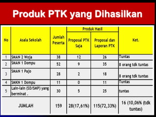 Produk PTK yang Dihasilkan 
04/10/2014 24 
 