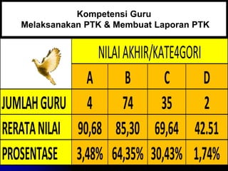 Kompetensi Guru 
Melaksanakan PTK & Membuat Laporan PTK 
NILAI AKHIR/KATE4GORI 
A B C D 
JUMLAH GURU 4 74 35 2 
RERATA NILAI 90,68 85,30 69,64 42.51 
PROSENTASE 3,48% 64,35% 30,43% 1,74% 
04/10/2014 27 
 