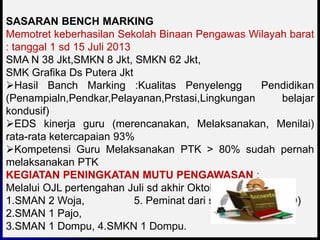 SASARAN BENCH MARKING 
Memotret keberhasilan Sekolah Binaan Pengawas Wilayah barat 
: tanggal 1 sd 15 Juli 2013 
SMA N 38 Jkt,SMKN 8 Jkt, SMKN 62 Jkt, 
SMK Grafika Ds Putera Jkt 
Hasil Banch Marking :Kualitas Penyelengg Pendidikan 
(Penampialn,Pendkar,Pelayanan,Prstasi,Lingkungan belajar 
kondusif) 
EDS kinerja guru (merencanakan, Melaksanakan, Menilai) 
rata-rata ketercapaian 93% 
Kompetensi Guru Melaksanakan PTK > 80% sudah pernah 
melaksanakan PTK 
KEGIATAN PENINGKATAN MUTU PENGAWASAN : 
Melalui OJL pertengahan Juli sd akhir Oktober 2013 di : 
1.SMAN 2 Woja, 5. Peminat dari sek. Lain (SMP,SD) 
2.SMAN 1 Pajo, 
3.SMAN 04/10/2014 1 Dompu, 4.SMKN 1 Dompu. 
4 
 