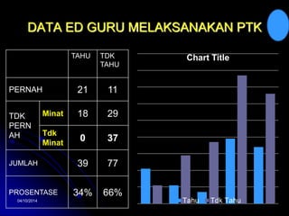 DATA ED GURU MELAKSANAKAN PTK 
TAHU TDK 
TAHU 
PERNAH 21 11 
TDK 
PERN 
AH 
Minat 18 29 
Tdk 
Minat 
0 37 
JUMLAH 39 77 
PROSENTASE 34% 66% 
Chart Title 
Tahu Tdk Tahu 
04/10/2014 7 
 