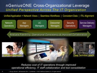 nGeniusONE Cross-Organizational Leverage 
Uni f ied Perspect ive Across The IT Organizat ion 
Unified Application + Network Views | Seamless Workflows | Consistent Data | ITIL Alignment 
Network 
Operations 
App 
Managers 
UC 
Managers 
Datacenter 
Managers 
| RLong BCronin | 26 November 2014 | Confidential | © 2013 NetScout Systems, Inc. 9 All rights reserved. 
Service Delivery 
Managers 
Security 
Operations 
An a l y s i s Fl e x i b i l i t y, Op e r at io nal Co n s i s t en c y & Imp r o v e d Co l l a bor at io n 
Reduces cost of IT operations through improved 
operational efficiency, IT staff collaboration and tool consolidation 
 