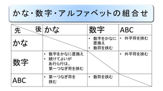 かな・数字・アルファベットの組合せ
かな 数字 ABC
かな
• 数字をかなに
置換え
• 数符を挟む
• 外字符を挟む
数字
• 数字をかなに置換え
• 続けてよいが
あ行ら行は、
第一つなぎ符を挟む
• 外字符を挟む
ABC
• 第一つなぎ符を
挟む
• 数符を挟む
先 後
 