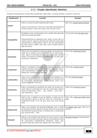 PROF. MÁRCIO SOBRINHO POLÍCIA CIVIL  2016 LÍNGUA PORTUGUESA
O CURSO PERMANENTE que mais APROVA! 46
3.2.3 – Orações Subordinadas Adverbiais
Orações introduzidas por conjunção subordinada. Além disso, a oração recebe o nome do conectivo.
Classificação Conceito Exemplo
Causal
Indica a causa da ação expressa pelo verbo.
Liga-se à principal por meio de conjunções subordinativas
causais: porque, visto que, já que, uma vez que, como.
Não veio, porque estava doente.
Comparativa
Estabelece uma comparação com a ação indicada pelo
verbo da oração principal.
Frequentemente se apresenta sem verbo, já que ele é o
mesmo da O.P. Liga-se à principal por meio de conjunções
subordinativas comparativas: que e do que (procedidos
de mais, menos, melhor, pior, tão), como, quanto (proce-
dido de tanto).
A luz é mais veloz do que o som.
Concessiva
Indica uma concessão às ações do verbo da oração prin-
cipal, isto é, admite uma contradição ou um fato inespe-
rado. Liga-se à principal por meio de conjunções subordi-
nativas concessivas: embora. A menos que, se bem que,
ainda que, conquanto.
Irei à aula, ainda que chova.
Condicional
Indica a condição necessária à ocorrência do verbo da
oração principal. Liga-se à principal por meio de conjun-
ções subordinadas condicionais: se, salvo, Exceto, caso,
desde que, contanto que, sem que.
Irei à aula, se não chover.
Conformativa
Indica uma conformidade entre o fato que expressa e a
ação do verbo da oração principal. Liga-se a ela por meio
de conjunções subordinadas conformativas: como, con-
soante, segundo, conforme.
Fiz tudo conforme pediu.
Consecutiva
Indica consequência resultante do verbo da oração prin-
cipal. Liga-se à principal por meio de conjunções subordi-
nadas consecutivas: (tão) ... que, (tanto) ... que, (tal) ...
que, (tamanho) ... que.
Falou tanto que ficou rouco.
Final
Indica o fim, o objetivo a que se destina o verbo da ora-
ção principal. Liga-se a ela por meio de conjunções su-
bordinativas finais: a fim de que, para que, que (=para
que).
Falou alto, para que todos ouvis-
sem.
Proporcional
Indica uma relação de proporcionalidade com o verbo
da oração principal. Liga-se a ela por meio de conjunções
subordinativas proporcionais: à medida que, à proporção
que, quanto mais ... mais.
Á medida que vive, mais se a-
prende.
Temporal
Indica a circunstância de tempo em que ocorre a ação
do verbo da oração principal. Liga-se à principal por meio
de conjunções subordinativas temporais: antes, que,
quando, logo que, assim que, depois que, mal, apenas.
Quando cheguei, todas partiram.
 