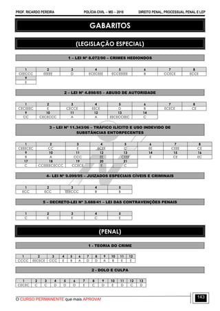 PROF. RICARDO PEREIRA POLÍCIA CIVIL  MS  2016 DIREITO PENAL, PROCESSUAL PENAL E LEP
O CURSO PERMANENTE que mais APROVA!
143
GABARITOS
(LEGISLAÇÃO ESPECIAL)
1 – LEI Nº 8.072/90 – CRIMES HEDIONDOS
1 2 3 4 5 6 7 8
CEECCC EEEEE D ECECEEE ECCEEEEE B CCECE ECCE
9
E
2 – LEI Nº 4.898/65 – ABUSO DE AUTORIDADE
1 2 3 4 5 6 7 8
CECEEEC E CECCE EECE D B ECECE CE
9 10 11 12 13 14
CC CECECCC A A EECECCEEC C
3 – LEI Nº 11.343/06 – TRÁFICO ILÍCITO E USO INDEVIDO DE
SUBSTÂNCIAS ENTORPECENTES
1 2 3 4 5 6 7 8
CEEECEC CC E ECEE C EE CEEE CE
9 10 11 12 13 14 15 16
B A CCC EE CEEE E CE EC
17 18 19 20 21
C CCEEEECECCC CCECE E C
4– LEI Nº 9.099/95 – JUIZADOS ESPECIAIS CÍVEIS E CRIMINAIS
1 2 3 4 5
ECC ECC EEECCC B B
5 – DECRETO-LEI Nº 3.688/41 – LEI DAS CONTRAVENÇÕES PENAIS
1 2 3 4 5
C E E C E
(PENAL)
1 - TEORIA DO CRIME
1 2 3 4 5 6 7 8 9 10 11 12
CCCC EECECE CCC E B A D D A B E E
2 - DOLO E CULPA
1 2 3 4 5 6 7 8 9 10 11 12 13
CECEC C C D D D E C D E D C D
 