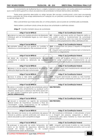PROF. RICARDO PEREIRA POLÍCIA CIVIL  MS  2016 DIREITO PENAL, PROCESSUAL PENAL E LEP
O CURSO PERMANENTE que mais APROVA!
13
No ensinamento de Guilherme Nucci, o objeto material é o bem jurídico, em outras palavras é a proteção
que a norma tenta garantir e a lisura do exercício da autoridade no Estado Democrático de Direito.
Todas essas garantias elencadas no artigo terceiro têm escopo constitucional, como bem enumerado
acima, a previsão de crime enseja diretamente em violação há um preceito constitucional, insculpido no artigo 5º
ou demais artigo da CF.
Não custa lembrar que todos estes são um crimes próprios, pois só pode ser cometido pela autoridade.
Nesta esteira constituem ainda crimes de abuso de autoridade os definidos abaixo:
Artigo 4º - Constitui também abuso de autoridade:
Artigo 4º da lei 4898/65 Artigo 5º da Constituição Federal
a) ordenar ou executar medida privativa da liberdade
individual, sem as formalidades legais ou com abuso
de poder;
LXI - ninguém será preso senão em flagrante delito ou
por ordem escrita e fundamentada de autoridade
judiciária competente, salvo nos casos de transgressão
militar ou crime propriamente militar, definidos em lei;
Artigo 4º da lei 4898/65 Artigo 5º da Constituição Federal
b) submeter pessoa sob sua guarda ou custódia a
vexame ou a constrangimento não autorizado em lei;
XLIX - é assegurado aos presos o respeito à integridade
física e moral;
III - ninguém será submetido à tortura nem a tratamento
desumano ou degradante;
Artigo 4º da lei 4898/65 Artigo 5º da Constituição Federal
c) deixar de comunicar, imediatamente, ao juiz
competente a prisão ou detenção de qualquer
pessoa;
LXII - a prisão de qualquer pessoa e o local onde se
encontre serão comunicados imediatamente ao juiz
competente e à família do preso ou à pessoa por ele indicada;
Artigo 4º da lei 4898/65 Artigo 5º da Constituição Federal
d) deixar o Juiz de ordenar o relaxamento de prisão ou
detenção ilegal que lhe seja comunicada;
LXV - a prisão ilegal será imediatamente relaxada pela
autoridade judiciária;
Artigo 4º da lei 4898/65 Artigo 5º da Constituição Federal
e) levar à prisão e nela deter quem quer que se
proponha a prestar fiança, permitida em lei;
LXVI - ninguém será levado à prisão ou nela mantido,
quando a lei admitir a liberdade provisória, com ou sem
fiança;
Artigo 4º da lei 4898/65 Artigo 5º da Constituição Federal
f) cobrar o carcereiro ou agente de autoridade policial
carceragem, custas, emolumentos ou qualquer outra
despesa, desde que a cobrança não tenha apoio em
lei, quer quanto à espécie quer quanto ao seu valor
(INCISO DERROGADO);
SEM PREVISÃO;
Artigo 4º da lei 4898/65 Artigo 5º da Constituição Federal
g) recusar o carcereiro ou agente de autoridade
policial recibo de importância recebida a título de
carceragem, custas, emolumentos ou de qualquer
outra despesa. (INCISO DERROGADO);
SEM PREVISÃO;
Artigo 4º da lei 4898/65 Artigo 5º da Constituição Federal
h) o ato lesivo da honra ou do patrimônio de pessoa
natural ou jurídica, quando praticado com abuso ou
desvio de poder ou sem competência legal;
X - são invioláveis a intimidade, a vida privada, a honra
e a imagem das pessoas, assegurado o direito a
indenização pelo dano material ou moral decorrente
de sua violação;
Artigo 4º da lei 4898/65 Artigo 5º da Constituição Federal
i) prolongar a execução de prisão temporária, de
pena ou de medida de segurança, deixando de
expedir em tempo oportuno ou de cumprir
imediatamente ordem de liberdade;
LXVI - ninguém será levado à prisão ou nela mantido,
quando a lei admitir a liberdade provisória, com ou sem
fiança;
 