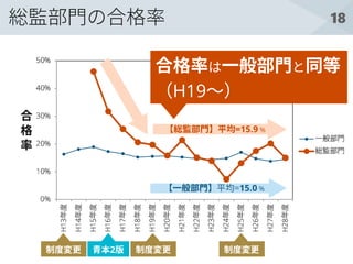 18総監部門の合格率
【総監部門】平均=15.9 %
制度変更 制度変更 制度変更青本2版
合格率は一般部門と同等
（H19～）
【一般部門】平均=15.0 %
 
