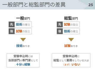 25一般部門と総監部門の差異
試験の設立 技術の確立
試験の設立技術の確立先
後
受験申込時に
総監として業務をしている人は
（まず）いない
先
後
一般部門 総監部門
受験申込時には
当該部門の専門家として
十分な経験
試験ありき技術ありき
 