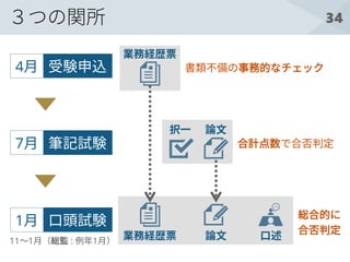 34３つの関所
業務経歴票
択一
論文 口述
書類不備の事務的なチェック
合計点数で合否判定
受験申込4月
筆記試験7月
口頭試験1月
業務経歴票
論文
11～1月（総監 : 例年1月）
総合的に
合否判定
 