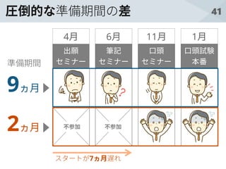 41圧倒的な準備期間の差
4月 6月 11月 1月
不参加 不参加
出願
セミナー
筆記
セミナー
口頭試験
本番
口頭
セミナー
9ヵ月
2ヵ月
準備期間
スタートが7ヵ月遅れ
 