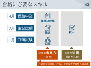 42合格に必要なスキル
択一
口述
受験申込4月
筆記試験7月
口頭試験1月
業務経歴票
論文
総監の考え方
（不変的）
総監の知識
（更新が必要）
共通かつ必須のスキル。早期習得が合格への近道
 