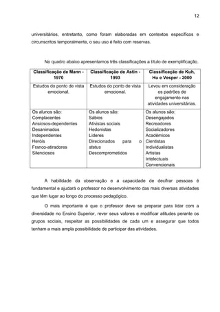 12
universitários, entretanto, como foram elaboradas em contextos específicos e
circunscritos temporalmente, o seu uso é feito com reservas.
No quadro abaixo apresentamos três classificações a título de exemplificação.
Classificação de Mann -
1970
Classificação de Astin -
1993
Classificação de Kuh,
Hu e Vesper - 2000
Estudos do ponto de vista
emocional.
Estudos do ponto de vista
emocional.
Levou em consideração
os padrões de
engajamento nas
atividades universitárias.
Os alunos são:
Complacentes
Ansiosos-dependentes
Desanimados
Independentes
Heróis
Franco-atiradores
Silenciosos
Os alunos são:
Sábios
Ativistas sociais
Hedonistas
Líderes
Direcionados para o
status
Descomprometidos
Os alunos são:
Desengajados
Recreadores
Socializadores
Acadêmicos
Cientistas
Individualistas
Artistas
Intelectuais
Convencionais
A habilidade da observação e a capacidade de decifrar pessoas é
fundamental e ajudará o professor no desenvolvimento das mais diversas atividades
que têm lugar ao longo do processo pedagógico.
O mais importante é que o professor deve se preparar para lidar com a
diversidade no Ensino Superior, rever seus valores e modificar atitudes perante os
grupos sociais, respeitar as possibilidades de cada um e assegurar que todos
tenham a mais ampla possibilidade de participar das atividades.
 