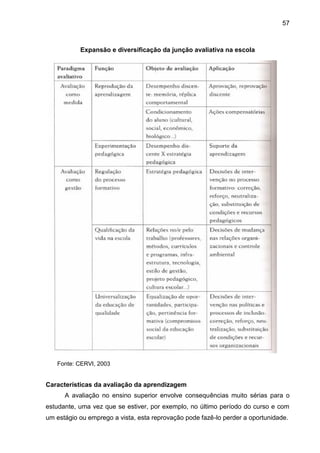 57
Expansão e diversificação da junção avaliativa na escola
Fonte: CERVI, 2003
Características da avaliação da aprendizagem
A avaliação no ensino superior envolve consequências muito sérias para o
estudante, uma vez que se estiver, por exemplo, no último período do curso e com
um estágio ou emprego a vista, esta reprovação pode fazê-lo perder a oportunidade.
 