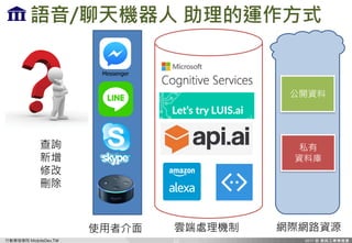 Є_lWԺ MobileDev.TW
VPA / VCA / VEA
? Virtual Personal Assistant
C ˑááдM
? Virtual Customer Assistant
C I_lo͑ʹãᘌaƷYӍ֧Ԯ
? Virtual Employee Assistant
C IȲʹã̡˜ʳYԴȡ
12
Source	:	http://bemo.co/stories/2017/4/17/why-you-should-care-about-bots-in-enterprise
 