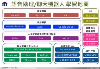 Є_lWԺ MobileDev.TW
Z/C W؈D
녶˷
Microsoft Azure Google CloudAWS
녶ˑ
J֪
XҕX
ZR
Yϴȡ
Open Data
Yώ
ZA
Node.JS C#Python
C Chatbot
Microsoft Bot Framework
LineFacebook WeChat
Slack Skype Web
˹ǻZ÷
API.ai Wit.aiLuis.ai
ZԷg
UI
Մ
OӋ24
Z VA
Amazon Alexa
Microsoft Cortana
Google Home
 