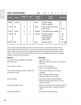 50
5 DAILY FOOD RECORD DAY: M T W T F S S
0800 rushed 1 3 work coffee, black 2
donut, glazed 2
1130 OK 3 2 work low-fat frozen entree 1
diet soda 12 oz
1645 stress 5 5 kitchen chocolate-chip cookies 6
1730 OK 3 2 kitchen baked chicken 1 pc
steamed rice 1 C
green beans 1 C
diet soda 8 oz
2000 OK 1 3 den potato chips 1/2 bag
TIME MOOD
HUNGER
0-5
SPEED
0-5
WHERE
EATEN
FOOD
INTAKE
AMOUNT
Let's put the events that lead up to this in a series of steps. John buys the chips, finishes
dinner, heads to the den to watch TV, gets the urge to snack, goes to the kitchen, sees the
chips, brings them to the den, eats rapidly, and then feels very guilty, which leads to more
eating. There are 8 links in John's behavior chain. We can develop techniques for changing
behavior at each one of these links.
Behavior
John and wife shop together on Saturday,
John buys chips
Leave chips on counter
Finish dinner and goes to den to watch TV,
gets urge to snack
Goes to kitchen
Bring bag of chips to den
Eat while watching TV
Technique
• Shop from a list
• Make wife aware that chips are not part of
diet plan
• Store in dark container
• Store in an inaccessible place
• Have a list of alternatives to eating
available
• Wait 5 minutes, urge may pass
• Separate hunger from cravings
• Have low-cal snack readily available
• Avoid the kitchen after dinner, turn off
light as reminder
• Place a few chips in bowl and take to den (a
bowl that only holds a single servings of
chips)
• Do nothing else while eating
 