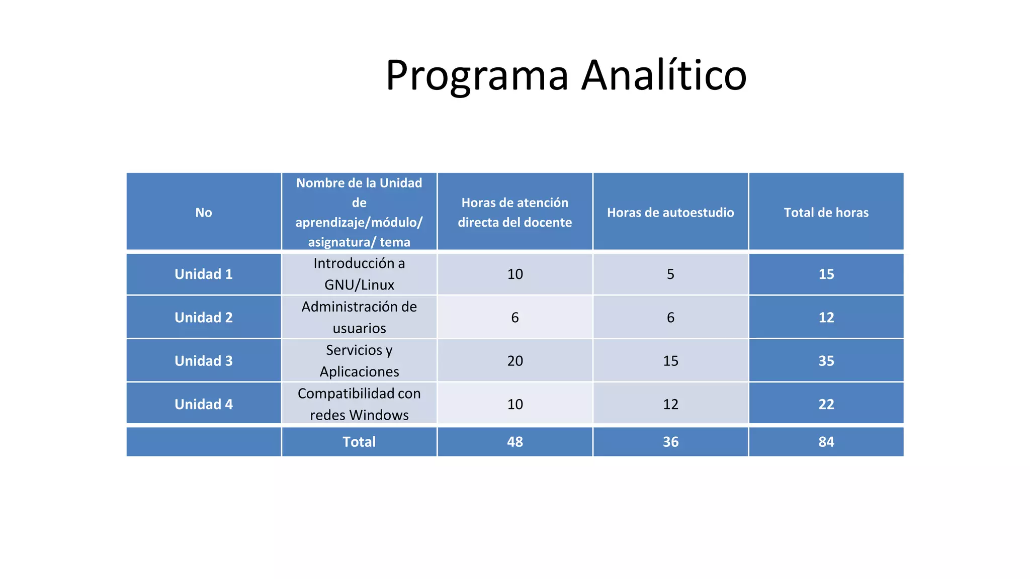 Programa Analítico
No
Nombre de la Unidad
de
aprendizaje/módulo/
asignatura/ tema
Horas de atención
directa del docente
Horas de autoestudio Total de horas
Unidad 1
Introducción a
GNU/Linux
10 5 15
Unidad 2
Administración de
usuarios
6 6 12
Unidad 3
Servicios y
Aplicaciones
20 15 35
Unidad 4
Compatibilidad con
redes Windows
10 12 22
Total 48 36 84
 