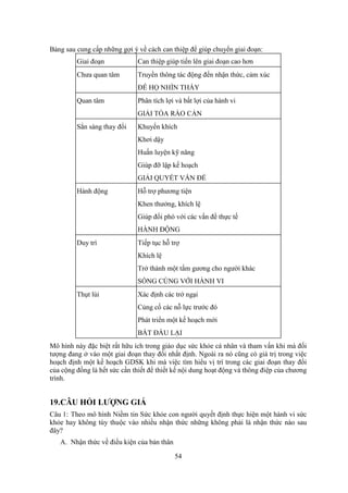 54
Bảng sau cung cấp những gợi ý về cách can thiệp để giúp chuyển giai đoạn:
Giai đoạn Can thiệp giúp tiến lên giai đoạn cao hơn
Chưa quan tâm Truyền thông tác động đến nhận thức, cảm xúc
ĐỂ HỌ NHÌN THẤY
Quan tâm Phân tích lợi và bất lợi của hành vi
GIẢI TỎA RÀO CẢN
Sẳn sàng thay đổi Khuyến khích
Khơi dậy
Huấn luyện kỹ năng
Giúp đỡ lập kế hoạch
GIẢI QUYẾT VẤN ĐỀ
Hành động Hỗ trợ phương tiện
Khen thưởng, khích lệ
Giúp đối phó với các vấn đề thực tế
HÀNH ĐỘNG
Duy trì Tiếp tục hỗ trợ
Khích lệ
Trở thành một tấm gương cho người khác
SỐNG CÙNG VỚI HÀNH VI
Thụt lùi Xác định các trở ngại
Củng cố các nỗ lực trước đó
Phát triển một kế hoạch mới
BẮT ĐẦU LẠI
Mô hình này đặc biệt rất hữu ích trong giáo dục sức khỏe cá nhân và tham vấn khi mà đối
tượng đang ở vào một giai đoạn thay đổi nhất định. Ngoài ra nó cũng có giá trị trong việc
hoạch định một kế hoạch GDSK khi mà việc tìm hiểu vị trí trong các giai đoạn thay đổi
của cộng đồng là hết sức cần thiết để thiết kế nội dung hoạt động và thông điệp của chương
trình.
19.CÂU HỎI LƯỢNG GIÁ
Câu 1: Theo mô hình Niềm tin Sức khỏe con người quyết định thực hiện một hành vi sức
khỏe hay không tùy thuộc vào nhiều nhận thức những không phải là nhận thức nào sau
đây?
A. Nhận thức về điều kiện của bản thân
 