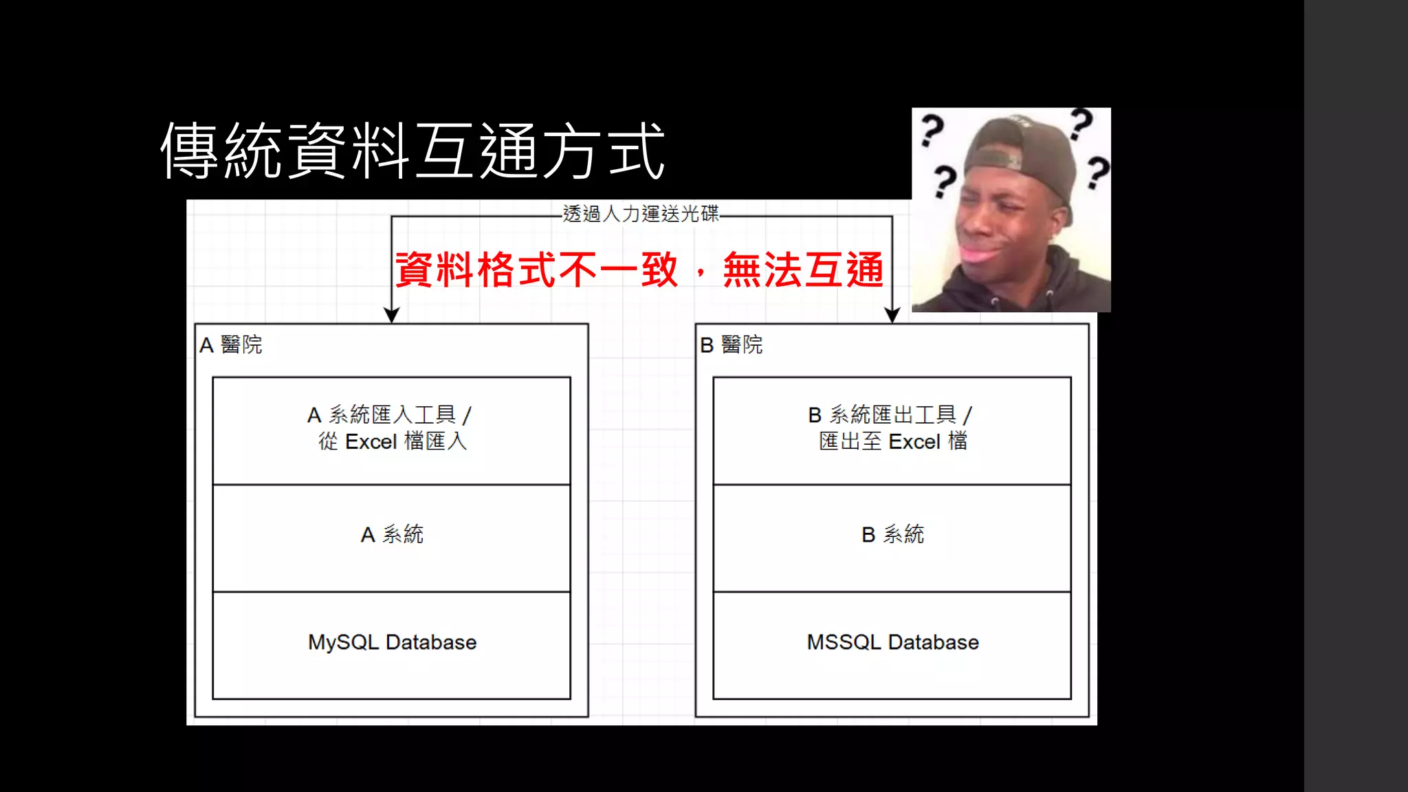 傳統資料互通方式
資料格式不一致，無法互通
 