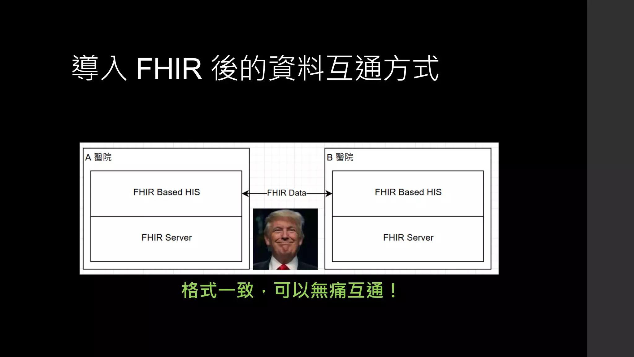 導入 FHIR 後的資料互通方式
格式一致，可以無痛互通！
 