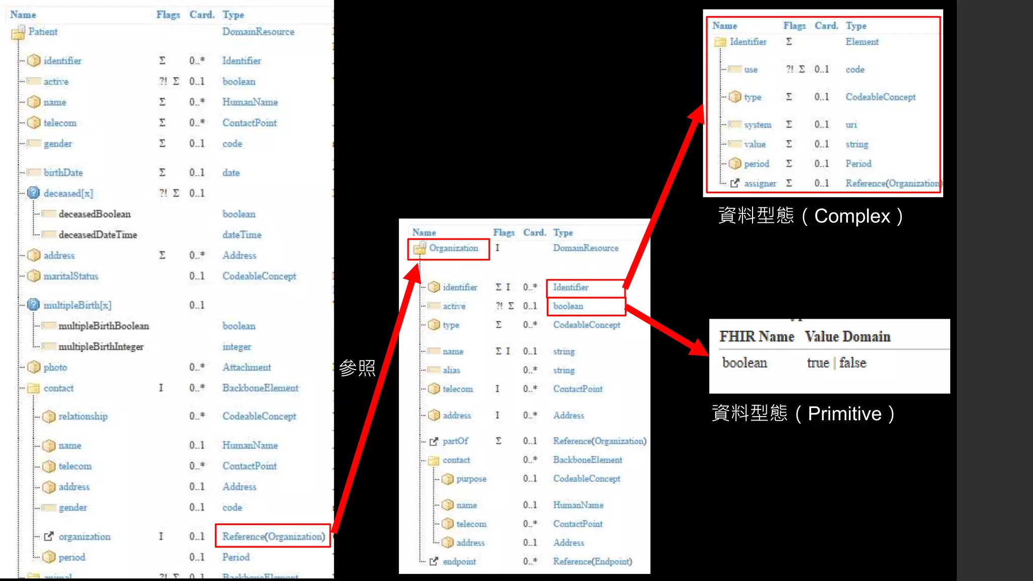 資料型態（Complex）
參照
資料型態（Primitive）
 