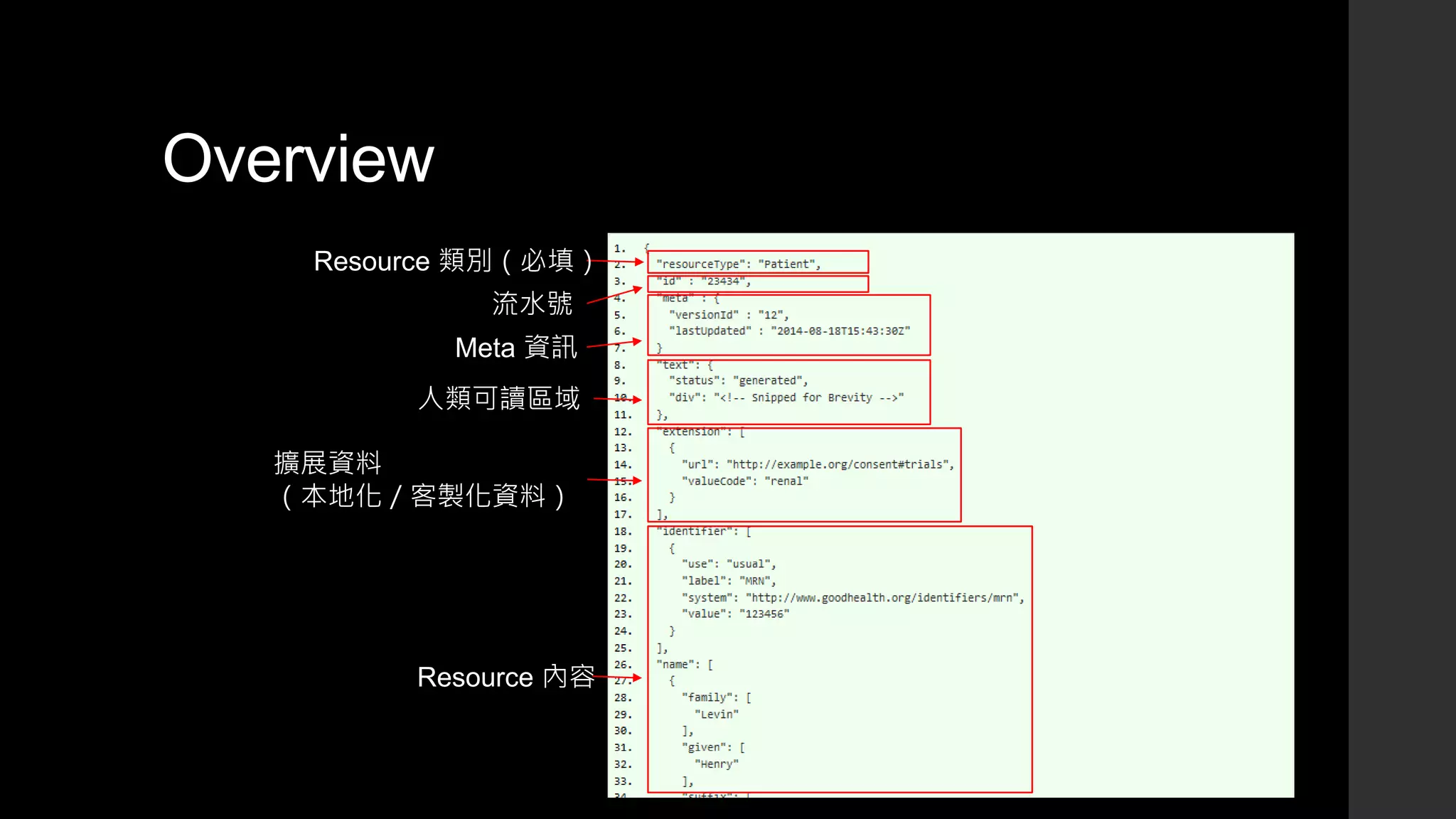 Overview
Resource 類別（必填）
流水號
人類可讀區域
Resource 內容
Meta 資訊
擴展資料
（本地化／客製化資料）
 