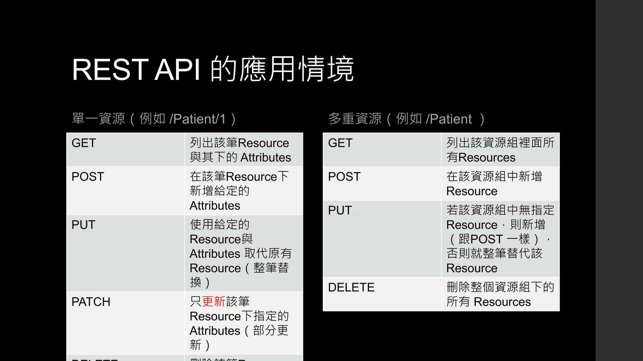 REST API 的應用情境
單一資源（例如 /Patient/1）
GET 列出該筆Resource
與其下的 Attributes
POST 在該筆Resource下
新增給定的
Attributes
PUT 使用給定的
Resource與
Attributes 取代原有
Resource（整筆替
換）
PATCH 只更新該筆
Resource下指定的
Attributes（部分更
新）
多重資源（例如 /Patient ）
GET 列出該資源組裡面所
有Resources
POST 在該資源組中新增
Resource
PUT 若該資源組中無指定
Resource，則新增
（跟POST 一樣），
否則就整筆替代該
Resource
DELETE 刪除整個資源組下的
所有 Resources
 