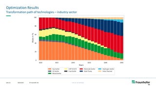 FHG-SK: ISE-INTERNAL
Optimization Results
09.06.2022
Seite 10
Transformation path of technologies – industry sector
©
Markus
Jürgens
© Fraunhofer ISE
 